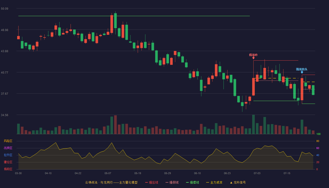 新铝时代云梯战法K线图