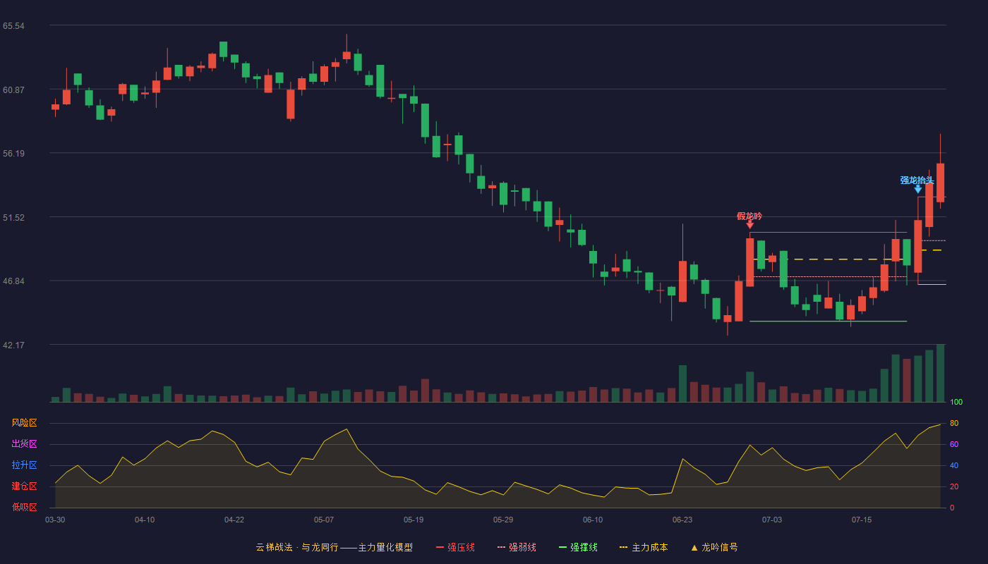 港迪技术云梯战法K线图