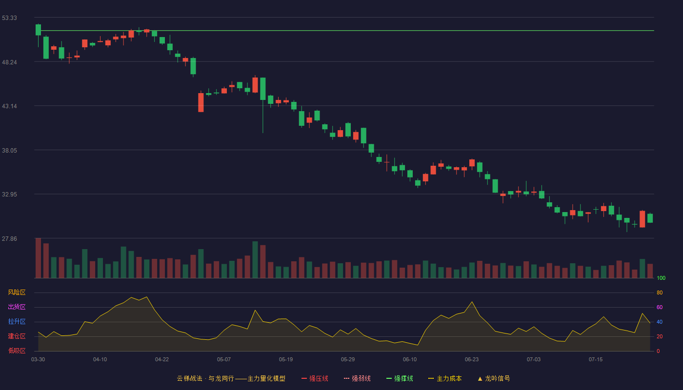 昊创瑞通（301668）2026-07-24云梯战法K线图 破位区