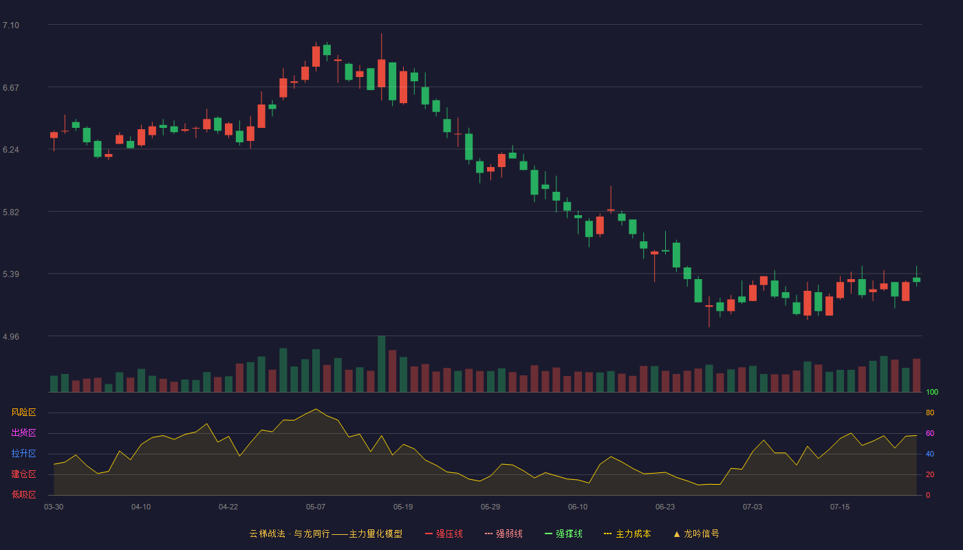 东风汽车云梯战法K线图