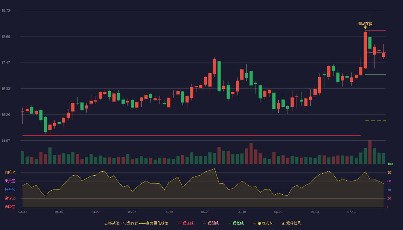 皖通高速云梯战法K线图