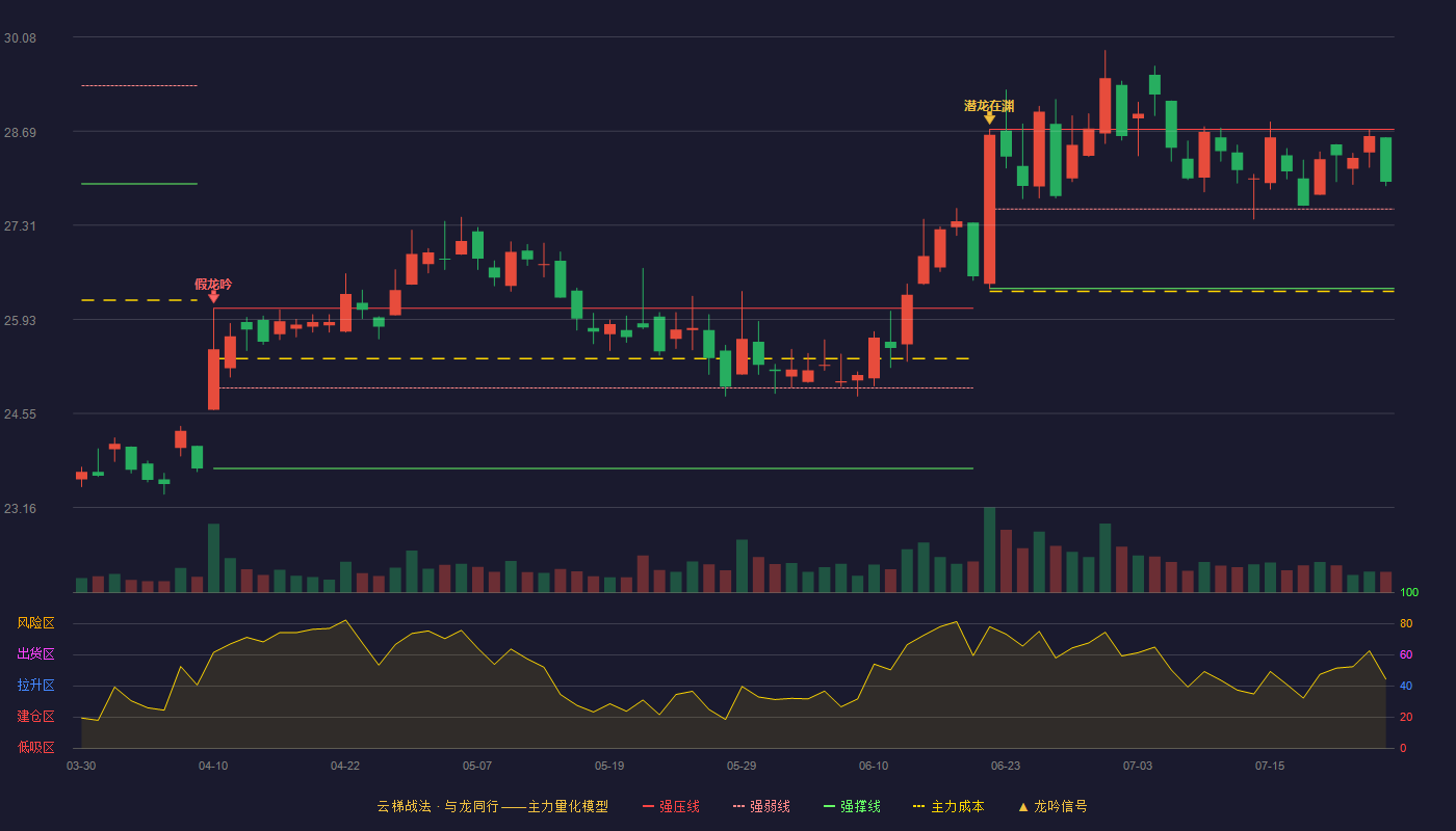 中信证券云梯战法K线图