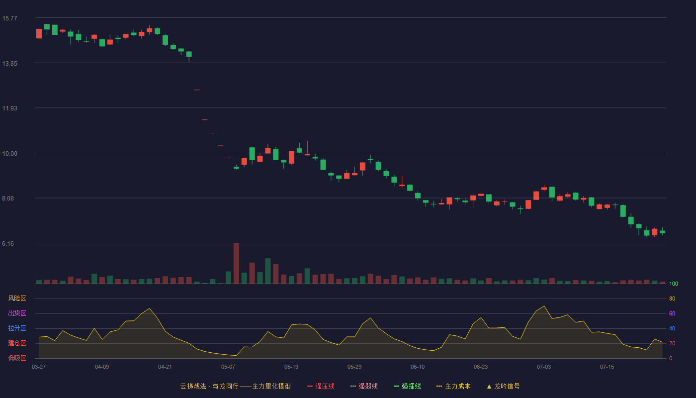 九鼎投资云梯战法K线图