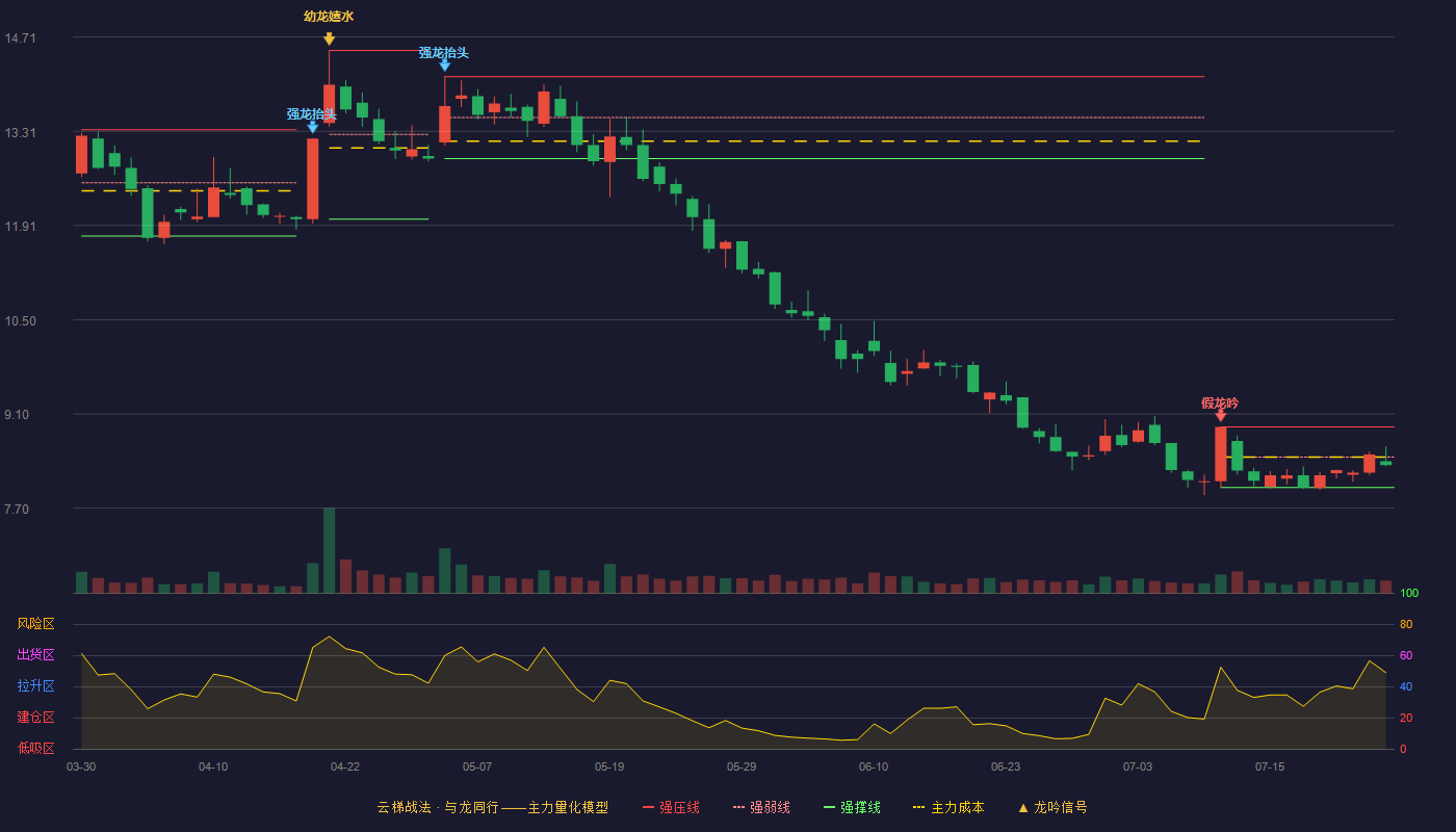 中船科技云梯战法K线图