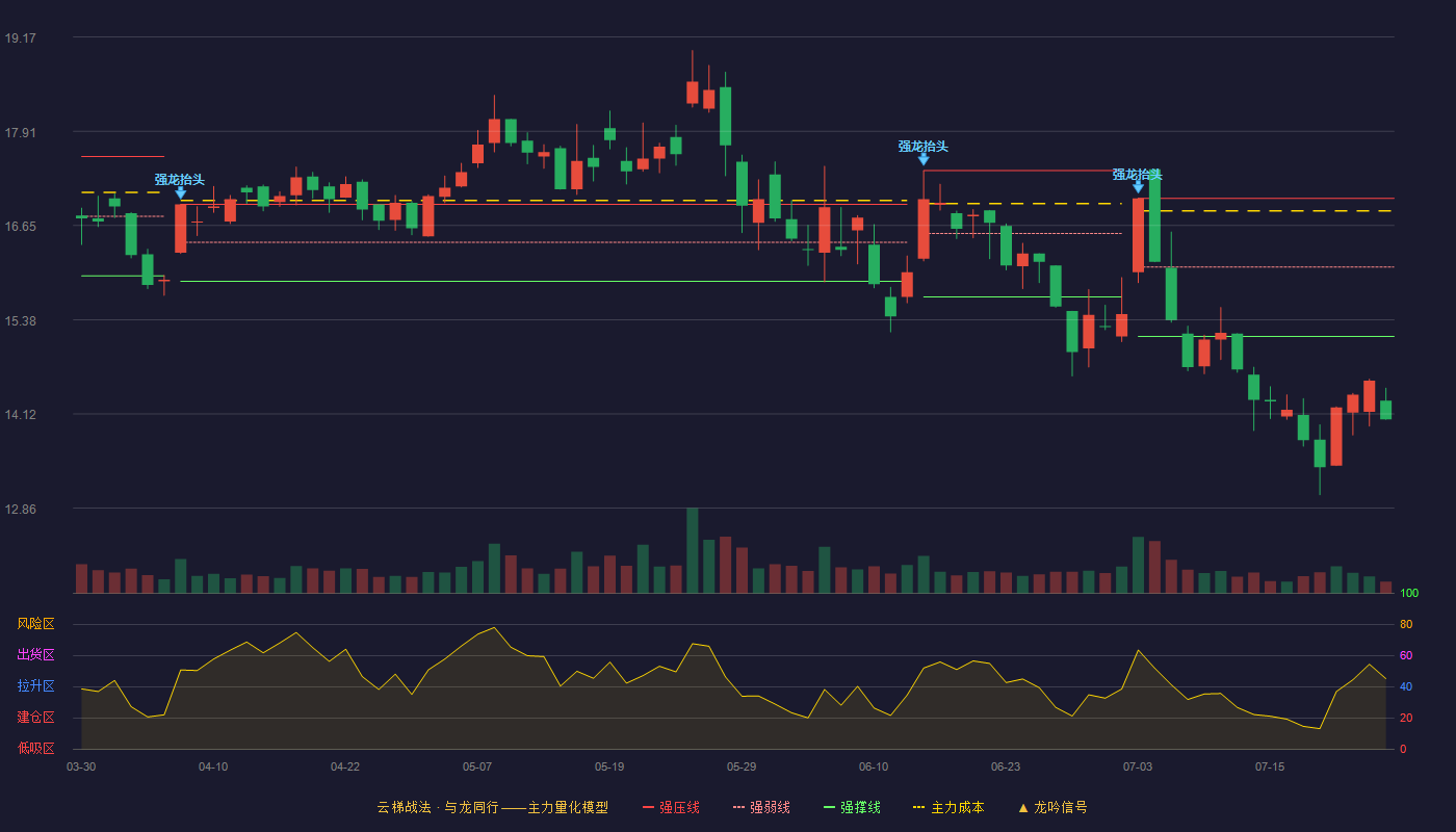 金发科技云梯战法K线图