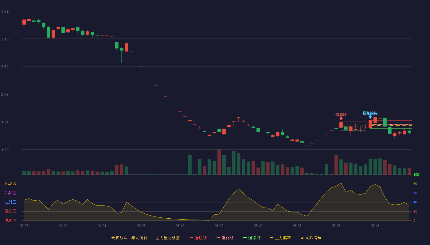 瑞茂通云梯战法K线图