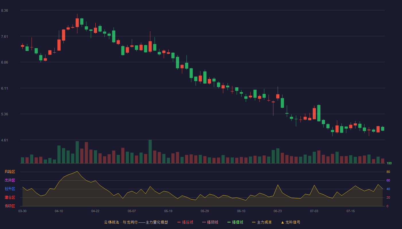 江泉实业云梯战法K线图