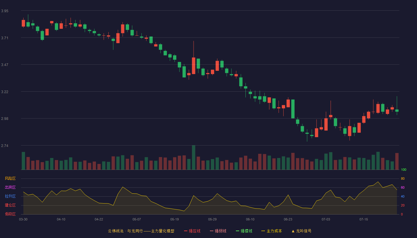 中再资环云梯战法K线图