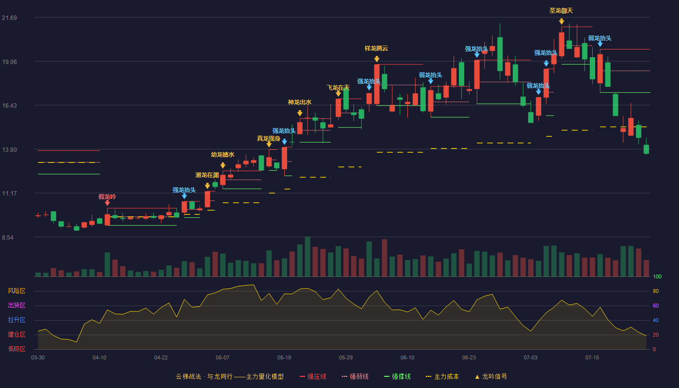 万通发展云梯战法K线图