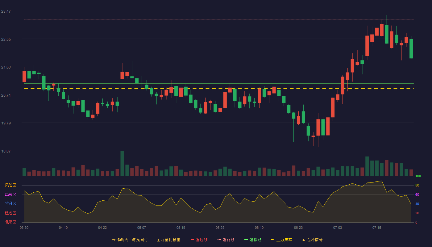 羚锐制药云梯战法K线图