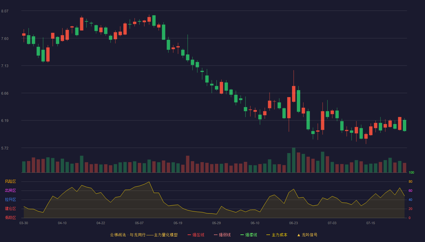 新力金融云梯战法K线图