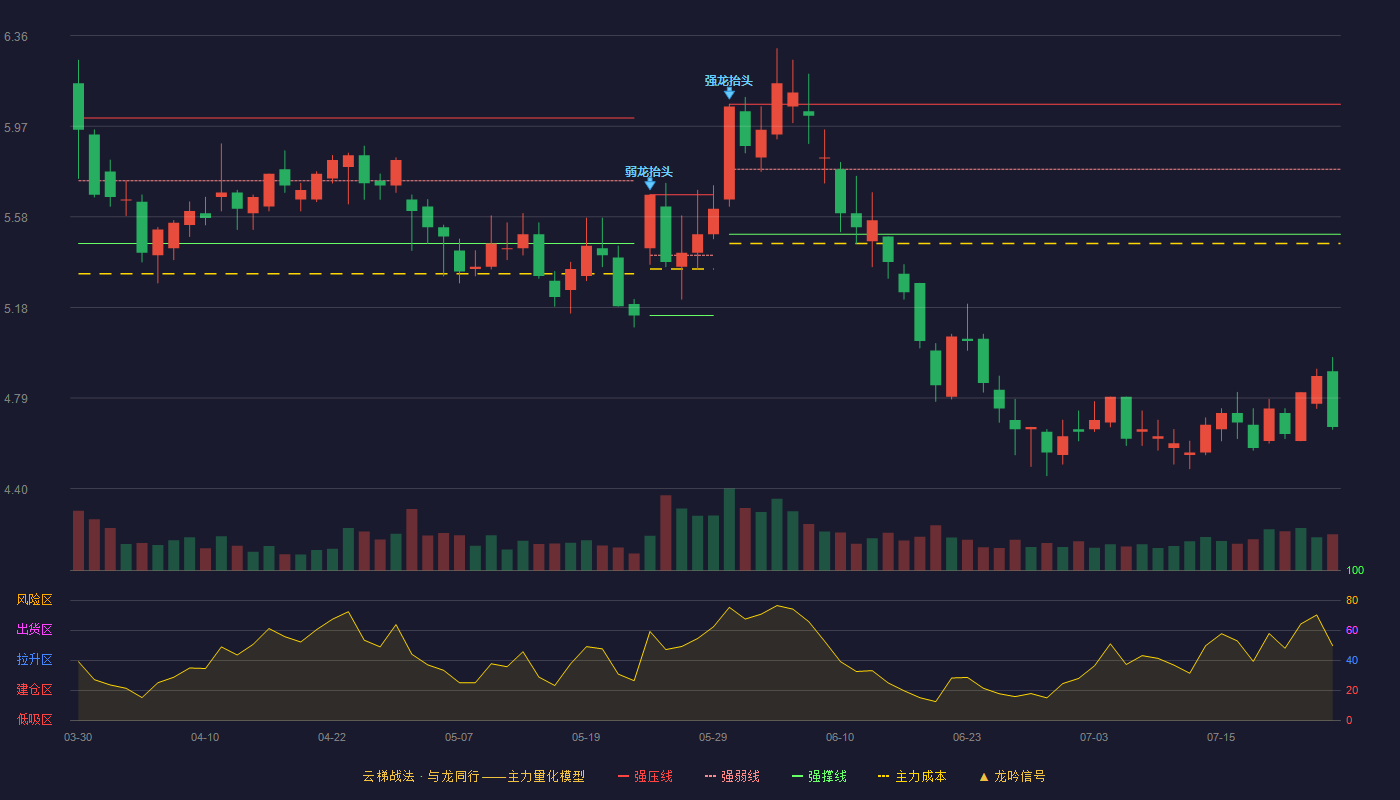 盘江股份（600395）2026-07-24云梯战法K线图 破位区