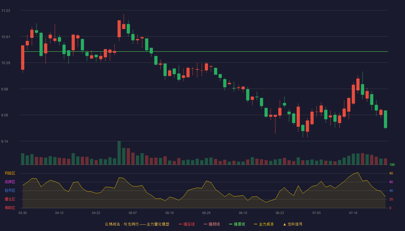 千金药业云梯战法K线图