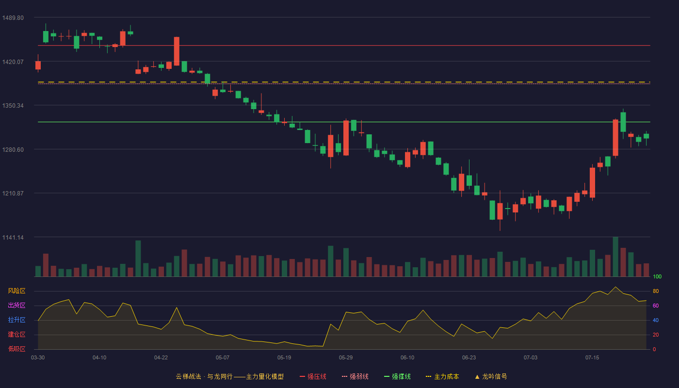 贵州茅台云梯战法K线图