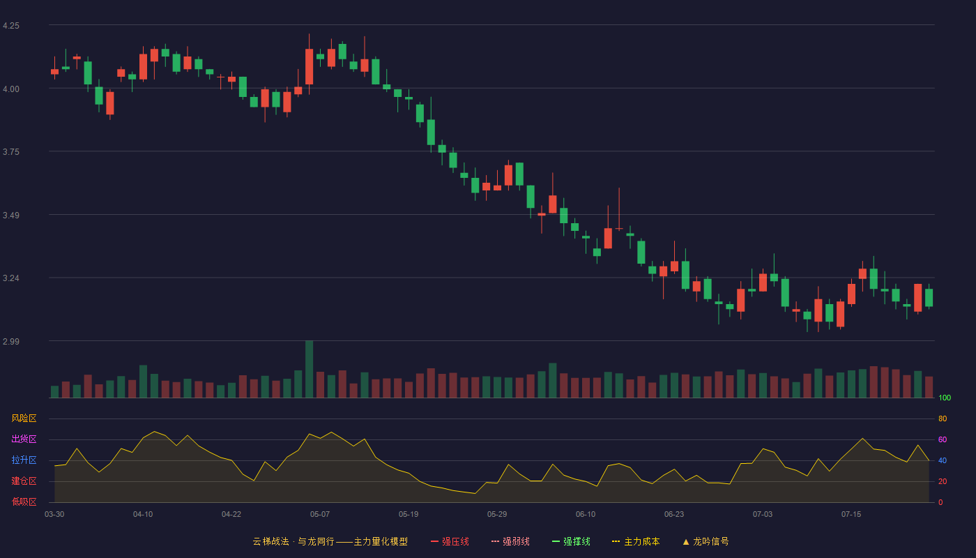 金杯汽车云梯战法K线图