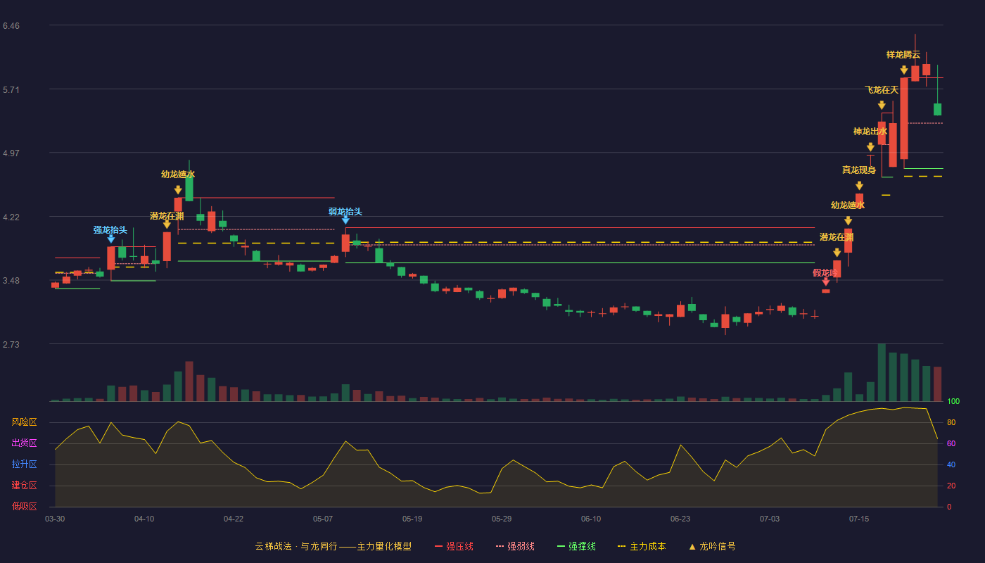 哈药股份（600664）2026-07-24云梯战法K线图 强势区