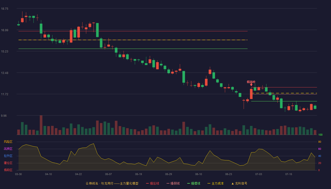 金龙汽车云梯战法K线图