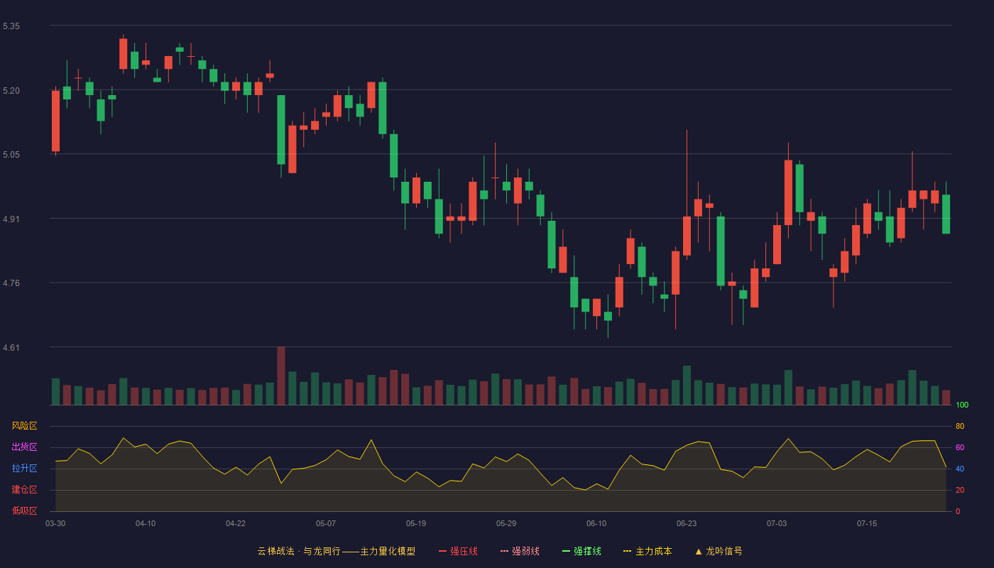 物产中大（600704）2026-07-24云梯战法K线图 破位区