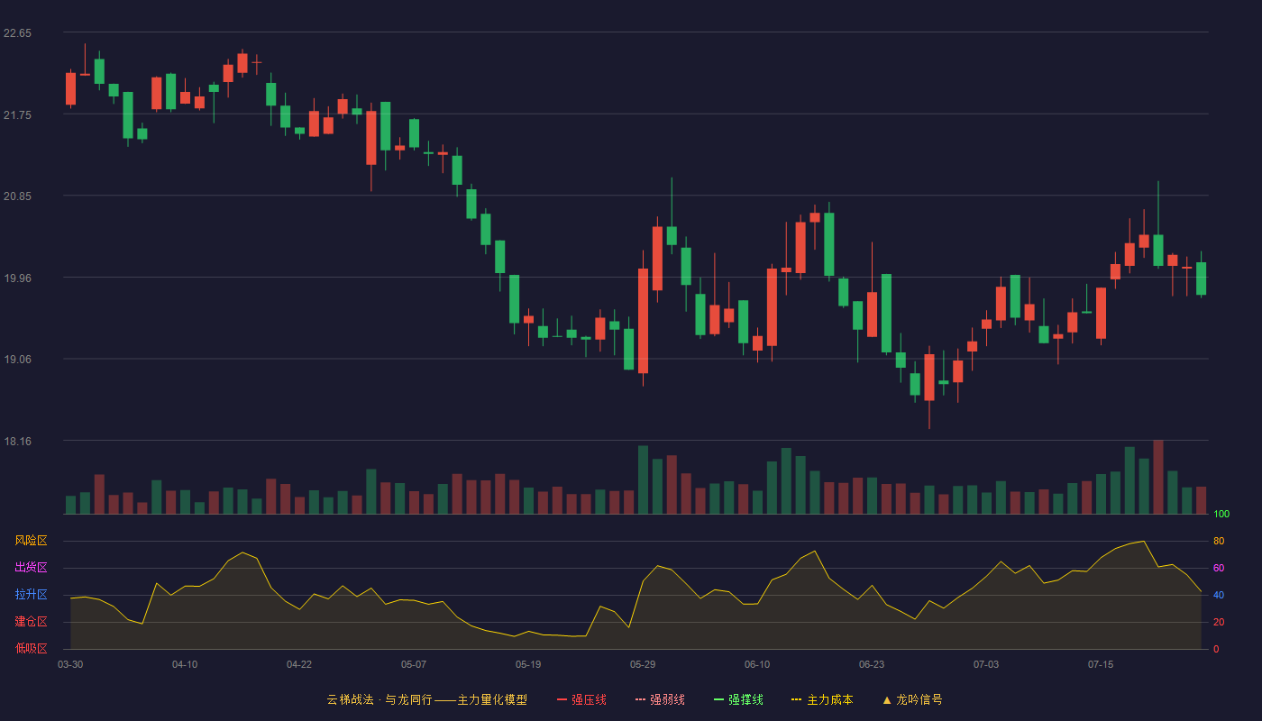 重庆百货云梯战法K线图