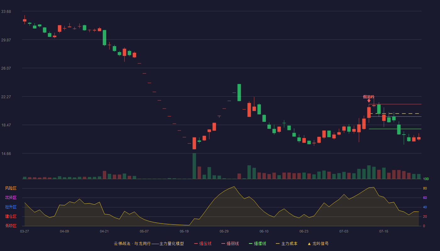 闻泰科技云梯战法K线图