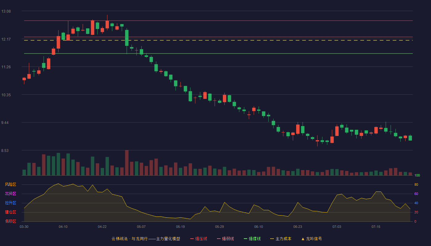 宇通重工云梯战法K线图