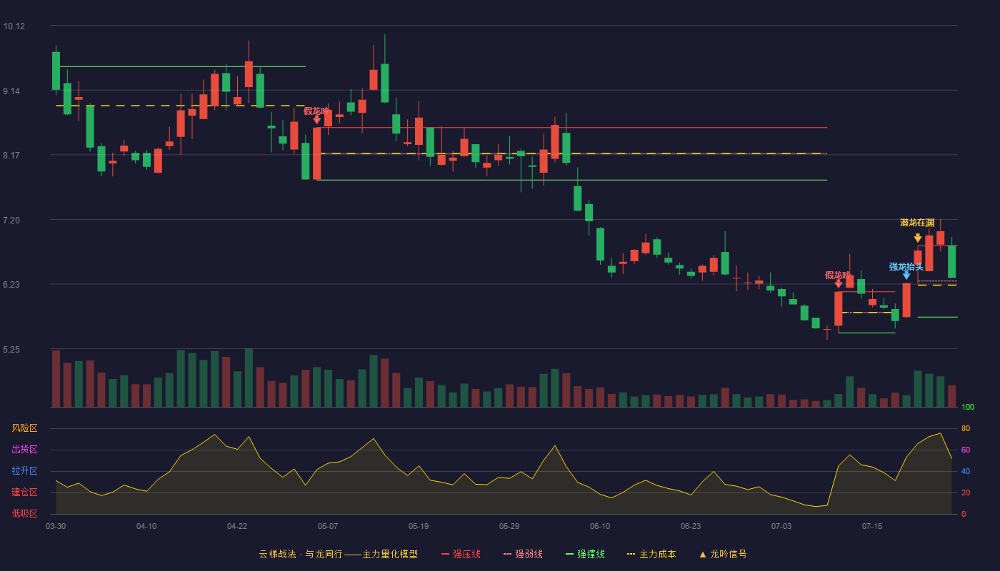 金开新能云梯战法K线图
