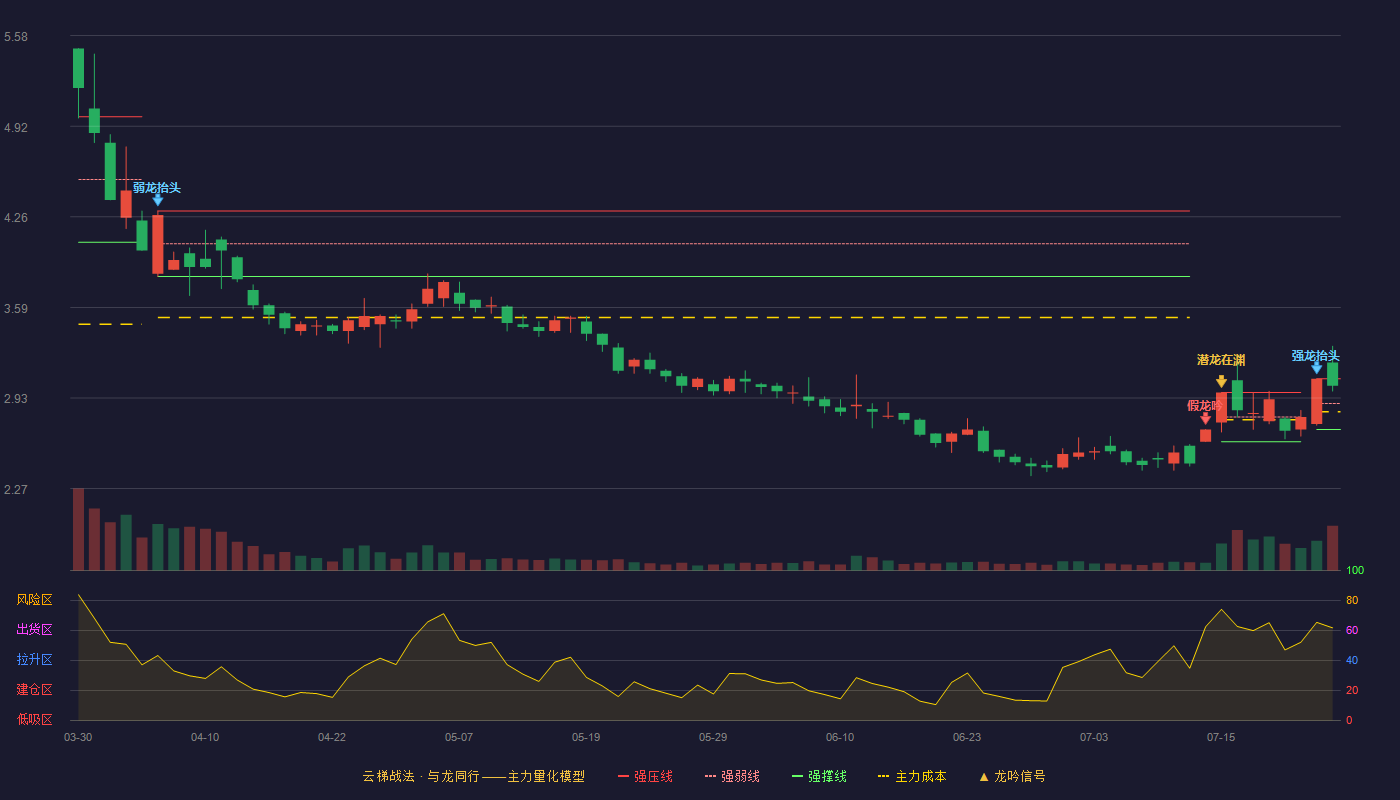 金煤科技（600844）2026-07-24云梯战法K线图 强势区