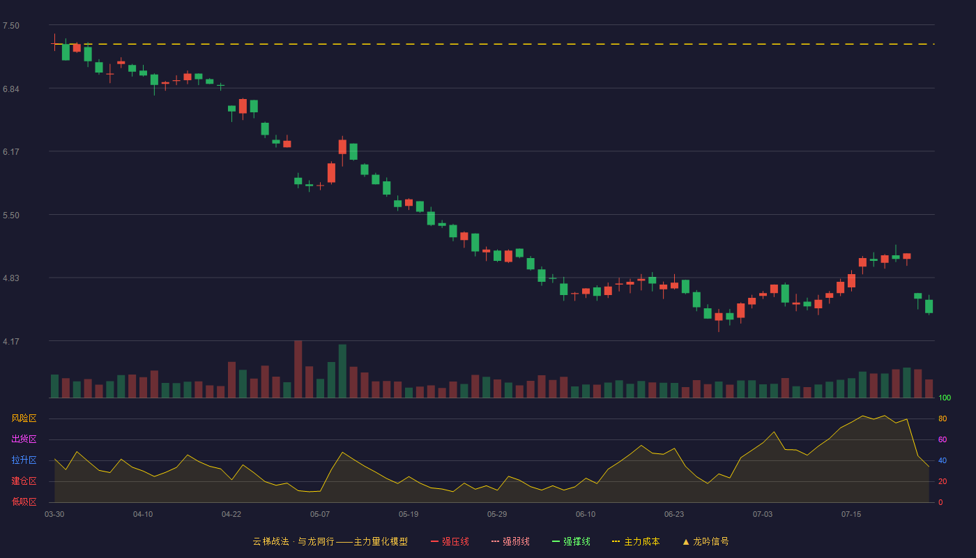 星湖科技云梯战法K线图