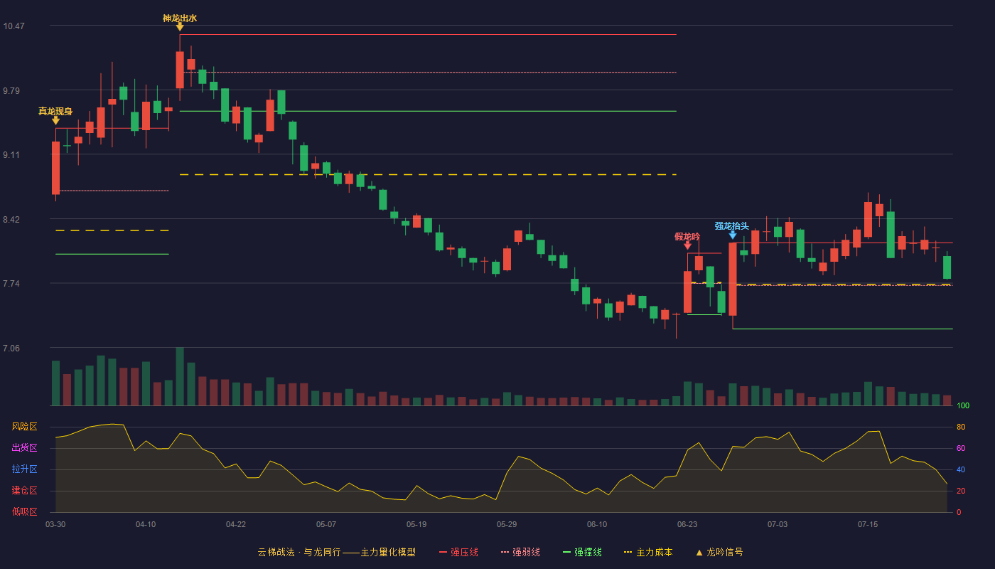 通化东宝云梯战法K线图