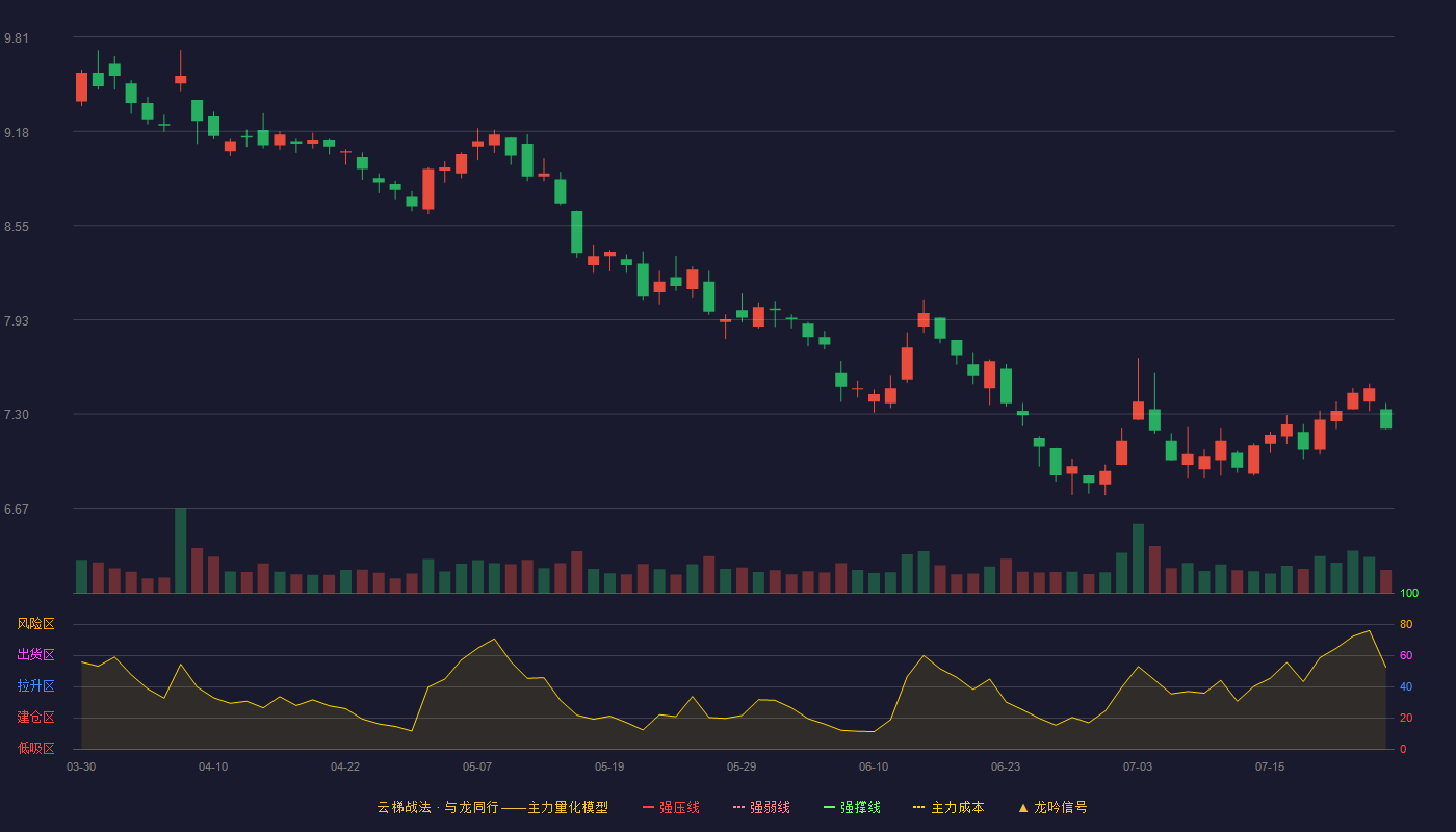 中国黄金云梯战法K线图