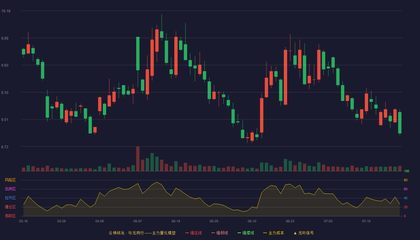 东方证券云梯战法K线图