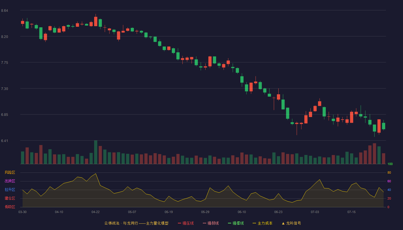 江盐集团云梯战法K线图