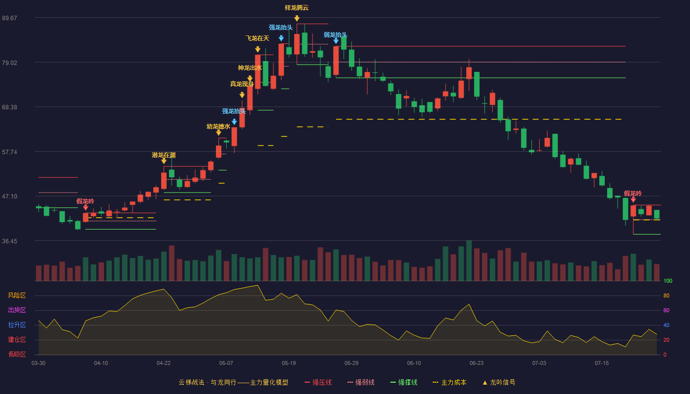 四方股份云梯战法K线图