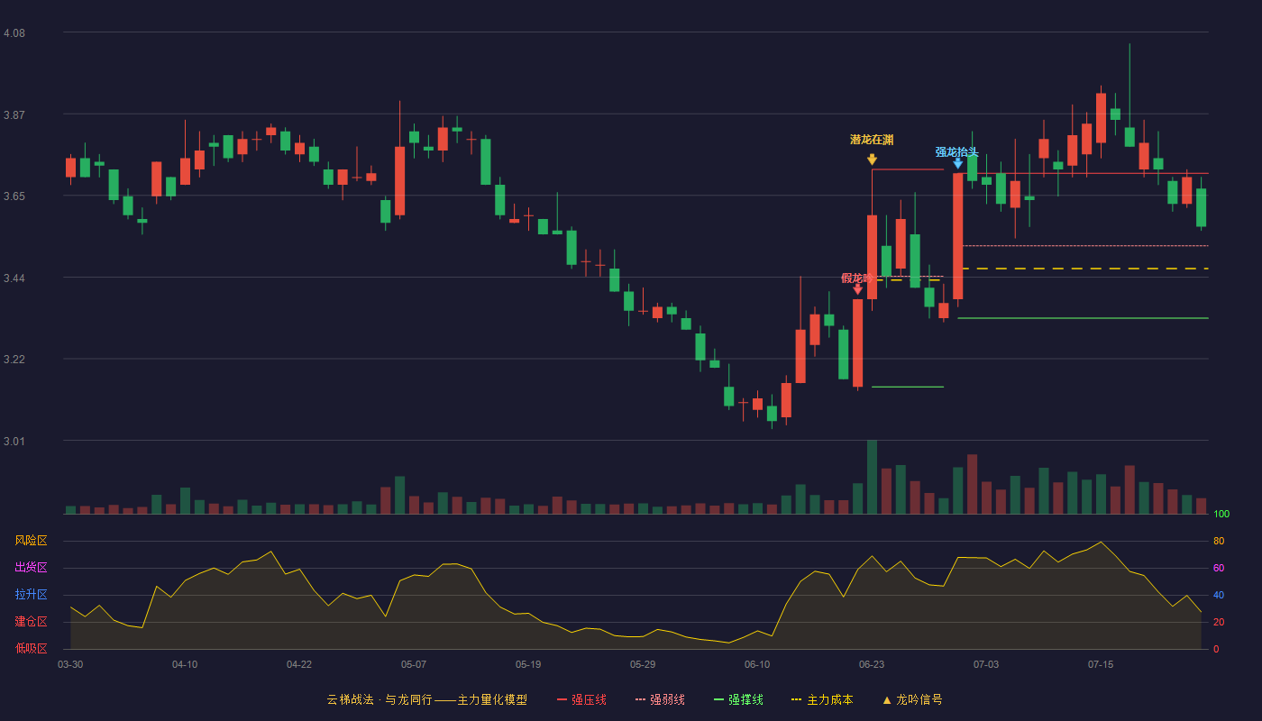 天风证券云梯战法K线图