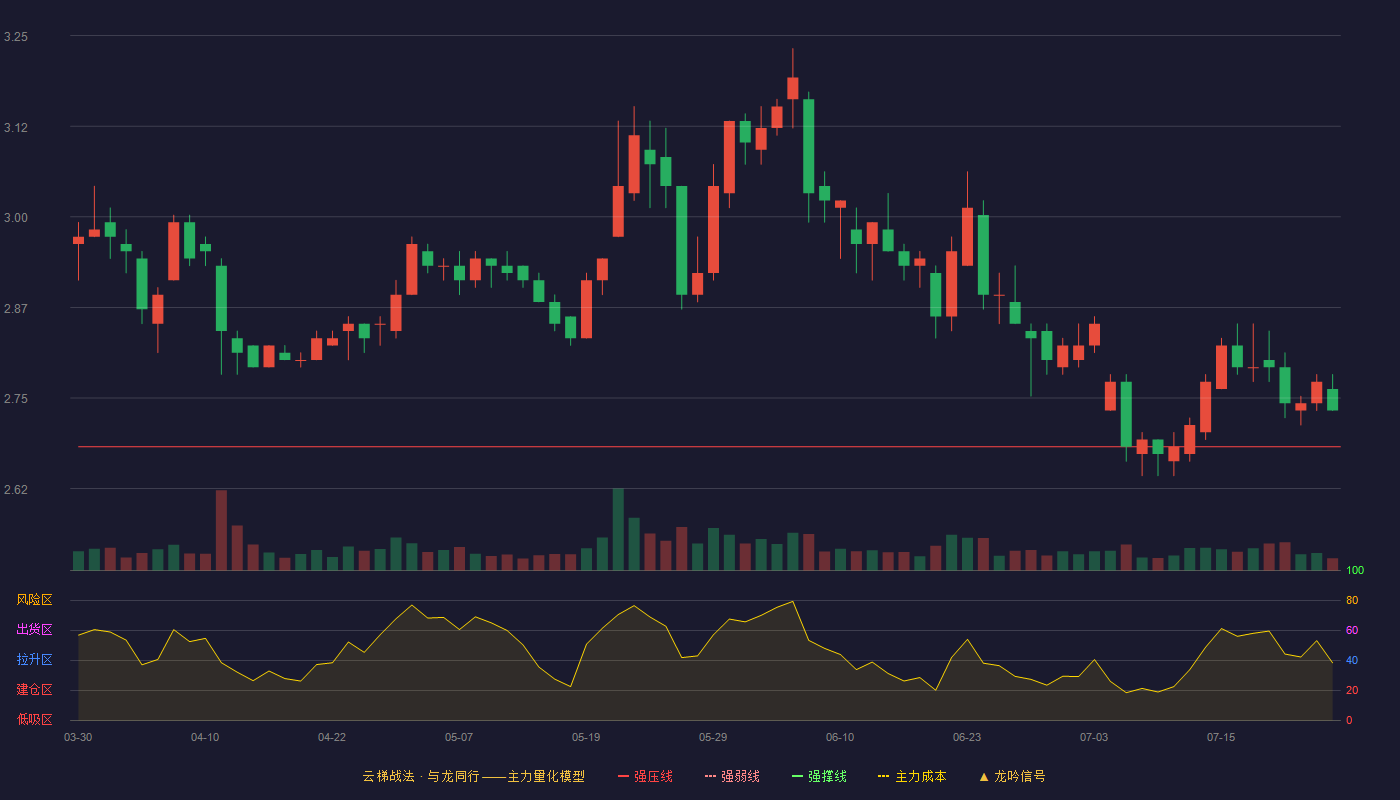 吉林高速云梯战法K线图