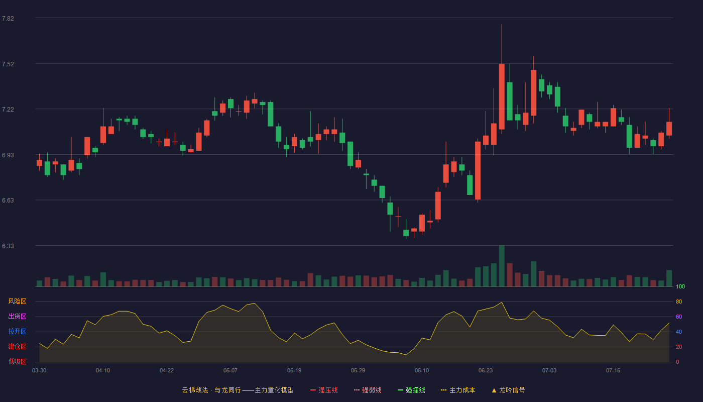 方正证券云梯战法K线图