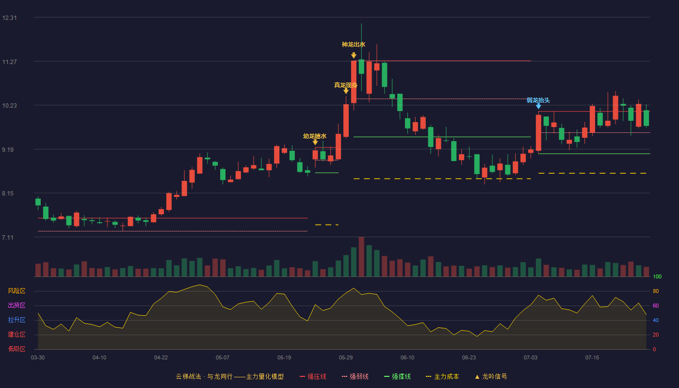 新集能源云梯战法K线图