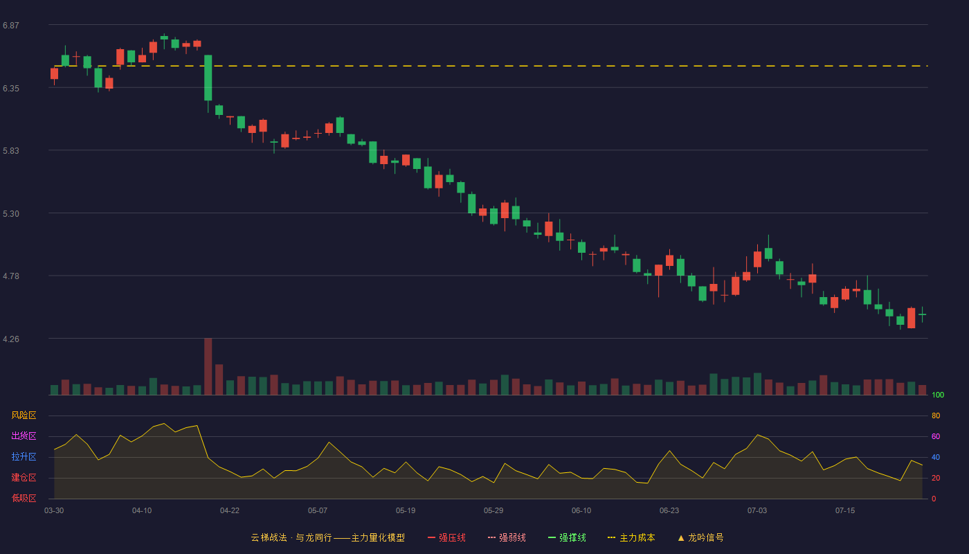 东贝集团云梯战法K线图
