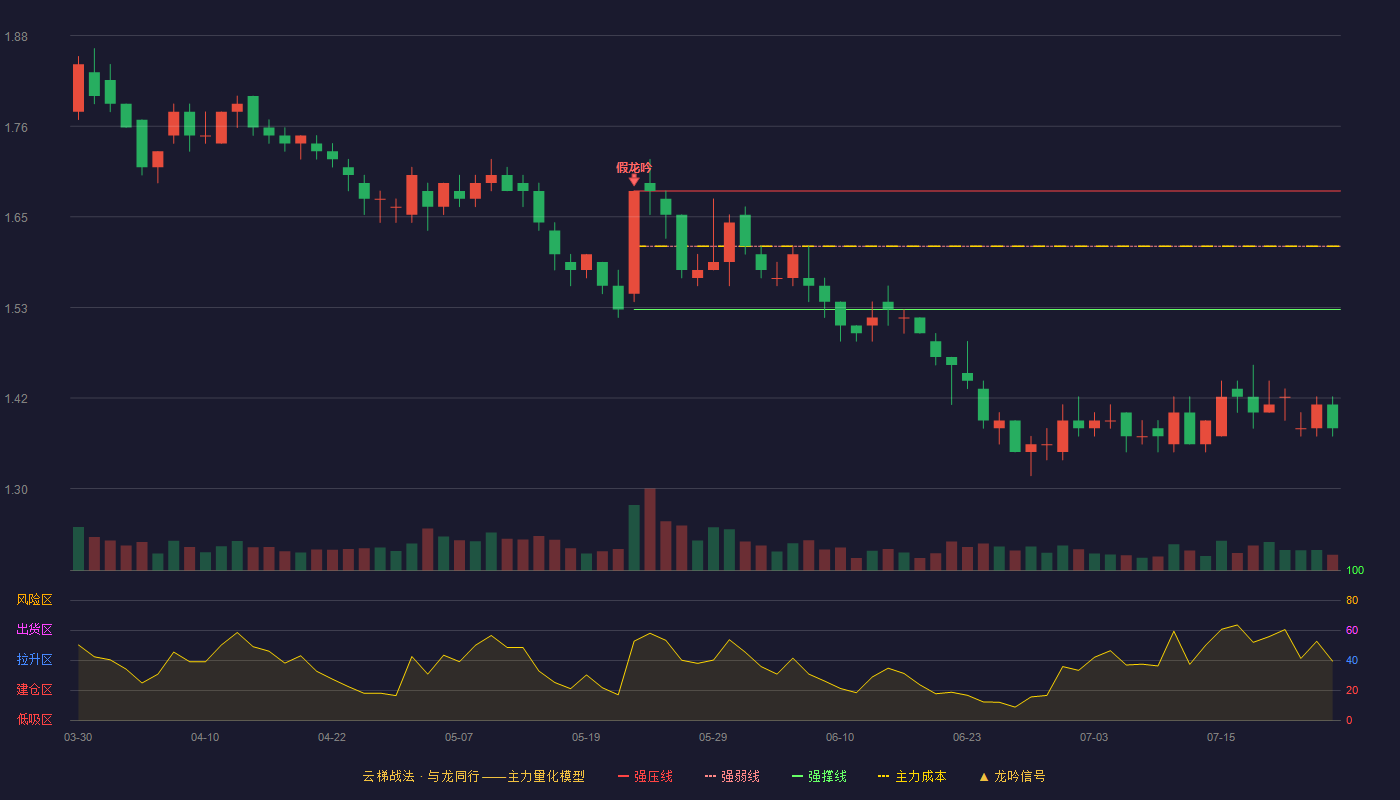 金隅集团云梯战法K线图