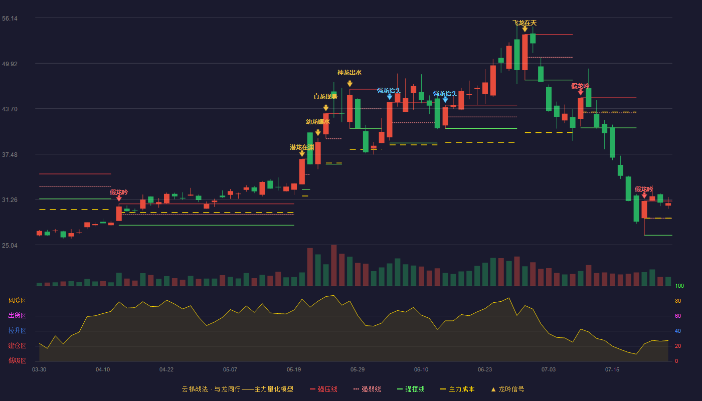 晶方科技云梯战法K线图