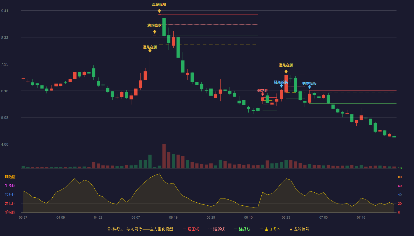 ST花王（603007）2026-07-24云梯战法K线图 破位区