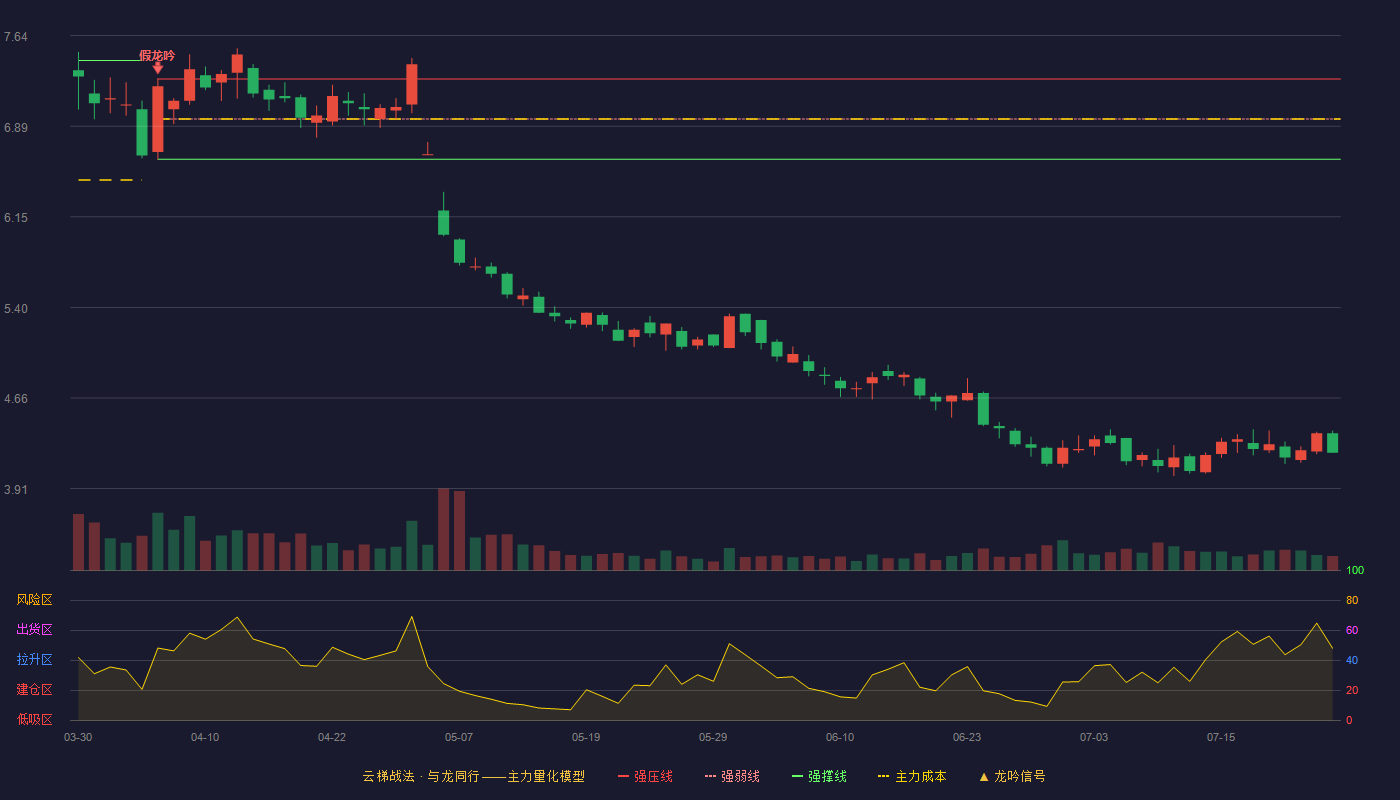 金能科技云梯战法K线图
