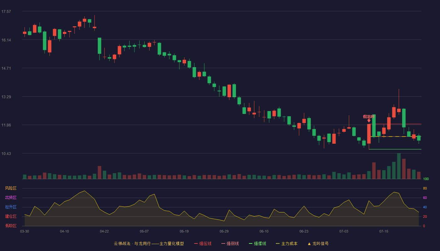 邦基科技云梯战法K线图