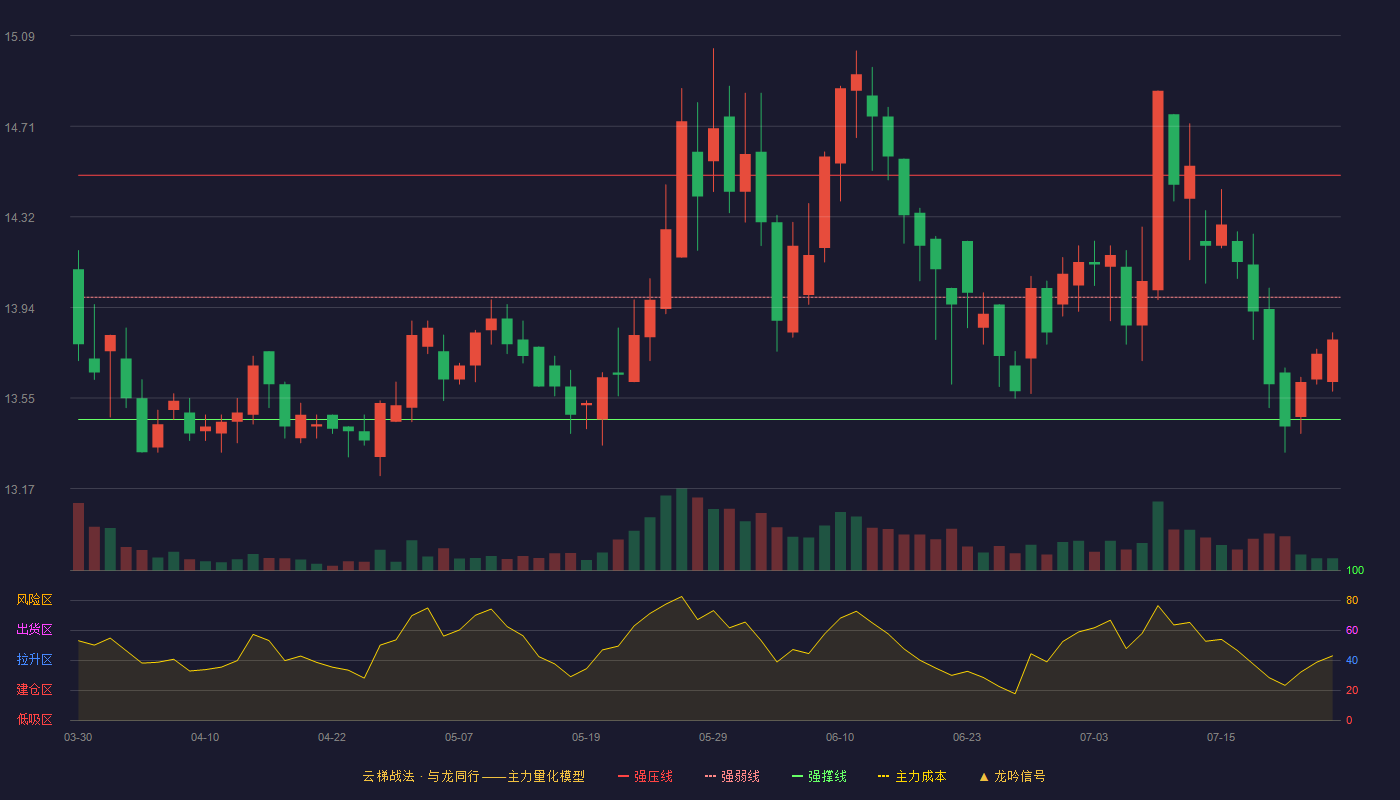镇洋发展云梯战法K线图