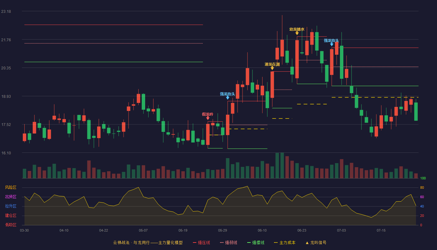 新凤鸣（603225）2026-07-24云梯战法K线图 破位区