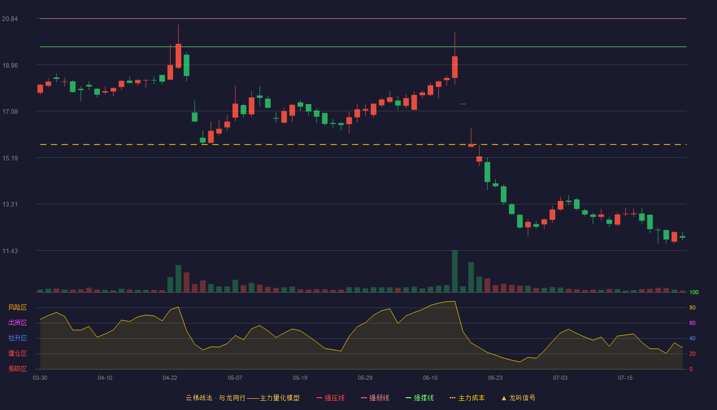 金麒麟云梯战法K线图