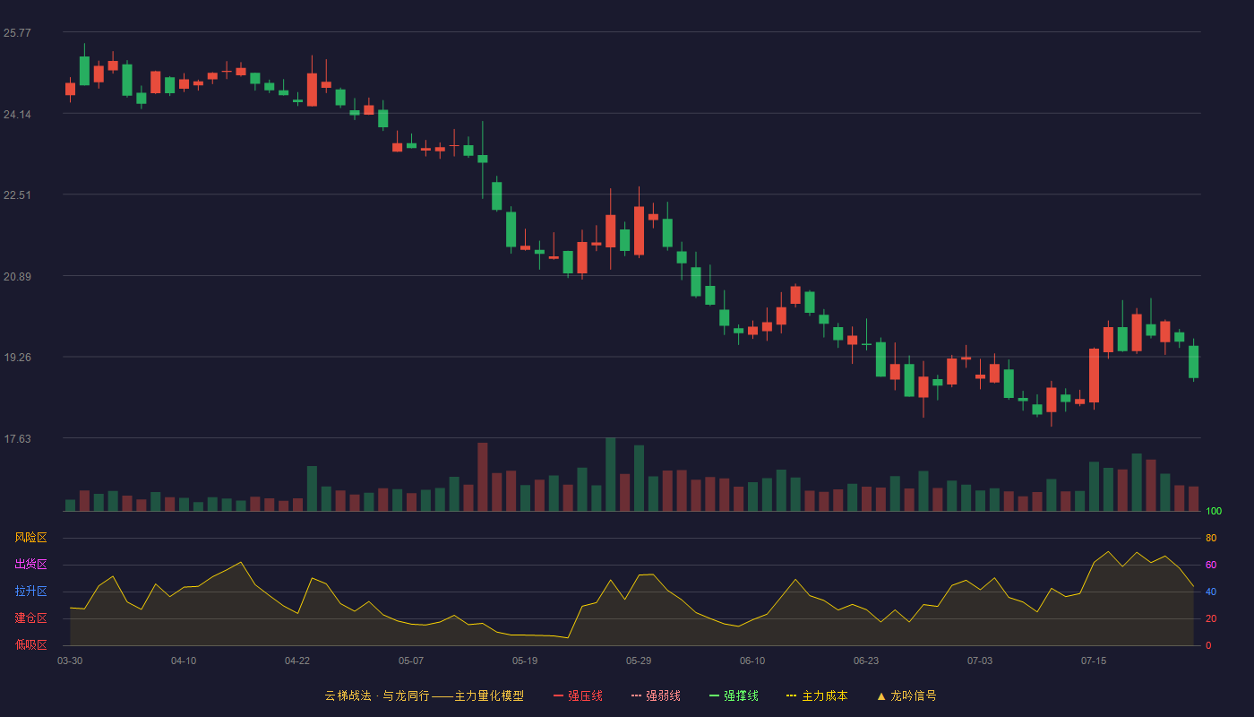 口子窖云梯战法K线图