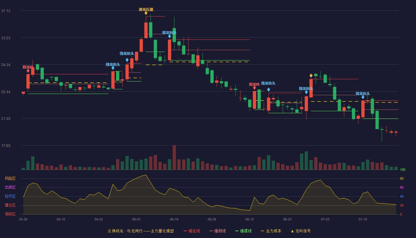 春光科技云梯战法K线图