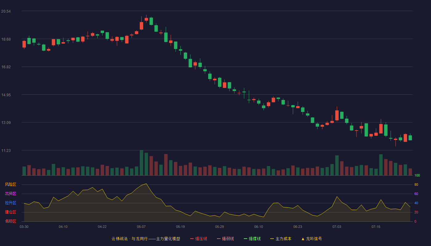 福龙马云梯战法K线图