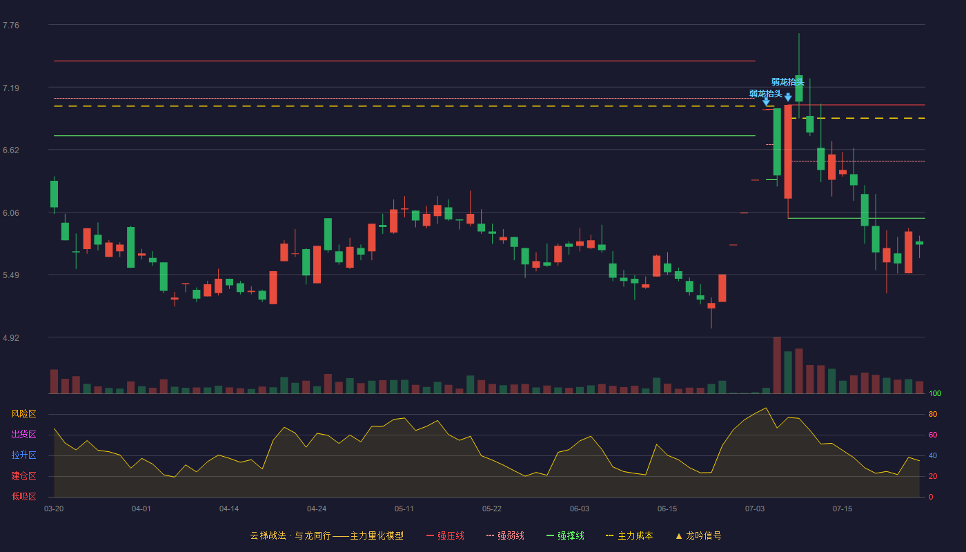 星光农机云梯战法K线图